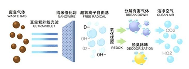 树脂与点胶废气