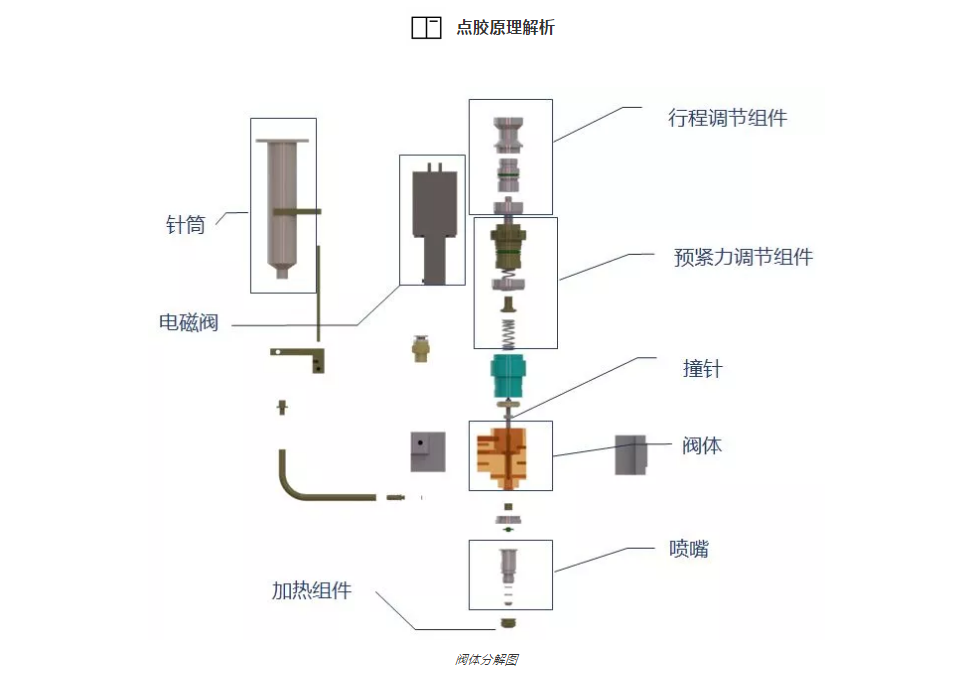 其它配件与点胶工作原理