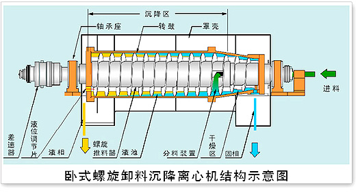 化学纤维与离心机和螺杆机组的区别