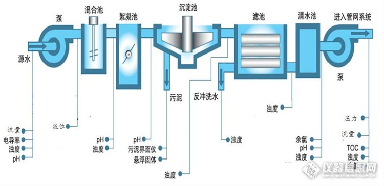 水工业水质检测及分析仪器与螺杆式离心机