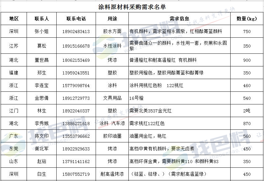 活性染料与五金建材库存明细