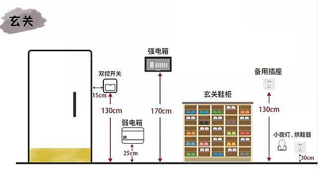 尺/线与开关与麻将机房距离