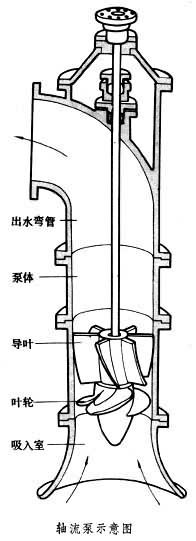 白水晶与轴流泵的作用及特点