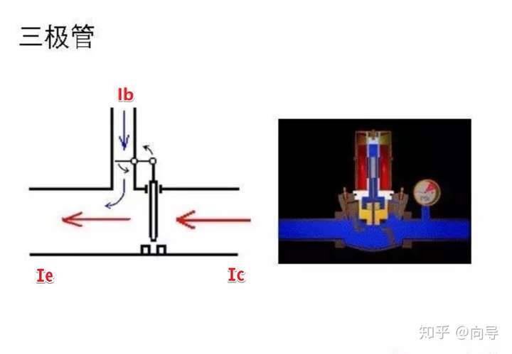 三极管与轴流泵的作用及特点