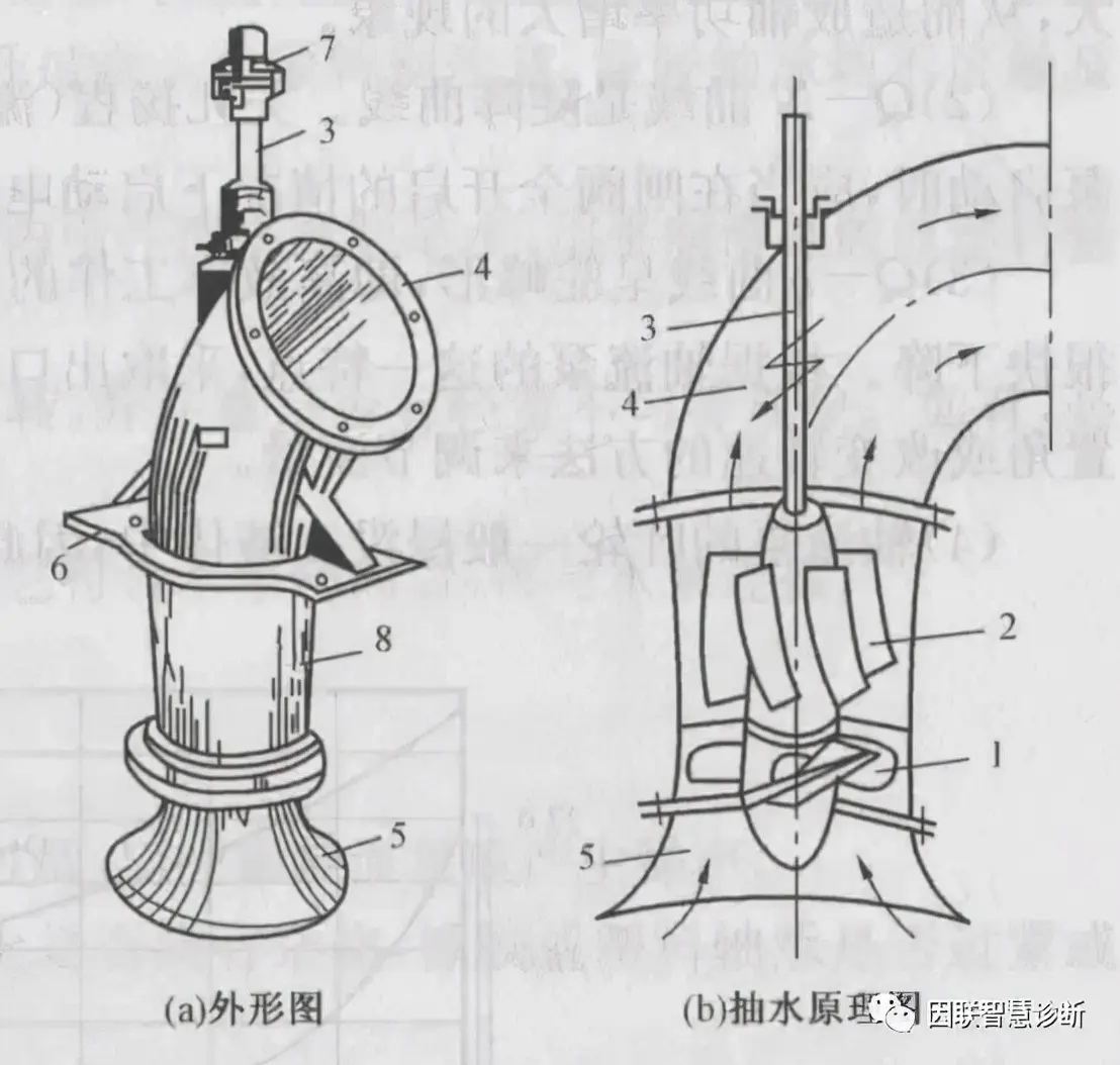 挂件与轴流泵是如何工作的