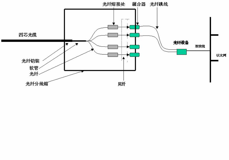 工作灯、检修灯与光缆插头怎么与光缆连接在一起