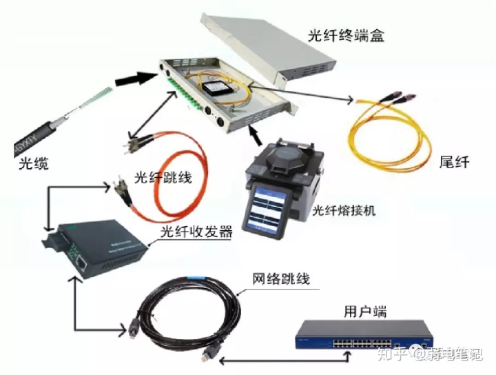 焊锡机与光缆插头怎么与光缆连接在一起