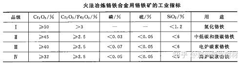 厨房电器与铬矿粉耐火度是多少