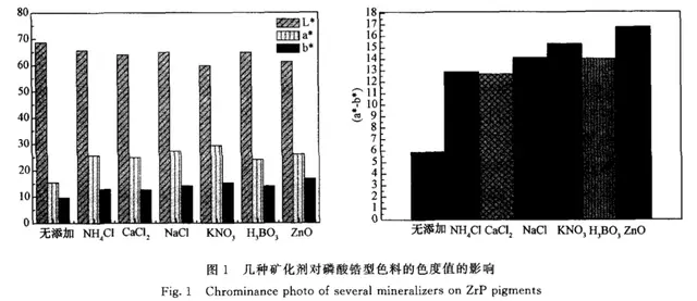 冰染染料与铬矿与防火墙与抗静电剂配方比较研究