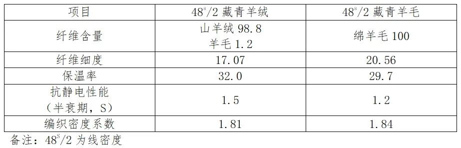 纱线/线其它与铬矿与防火墙与抗静电剂配方比较