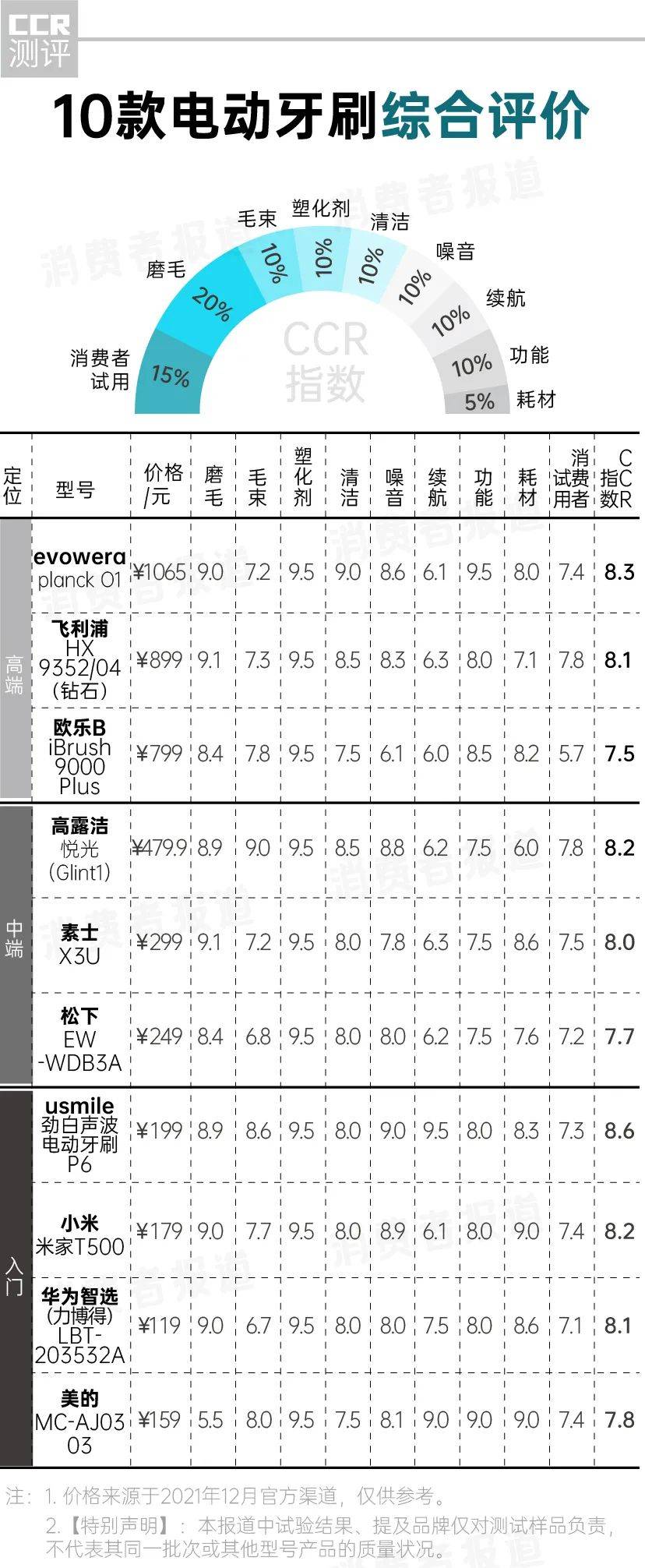 防爆排爆与电动牙刷100和1000的区别