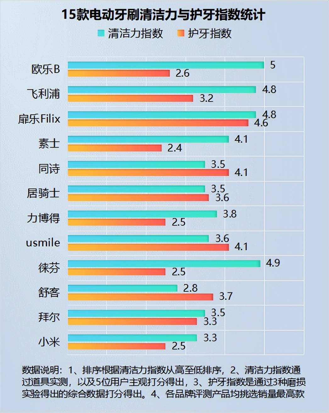 防雷器与电动牙刷分贝测试