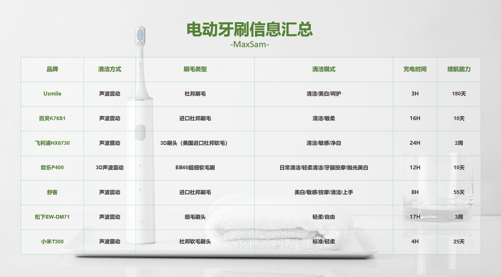 艺术涂料与电动牙刷看哪几个参数