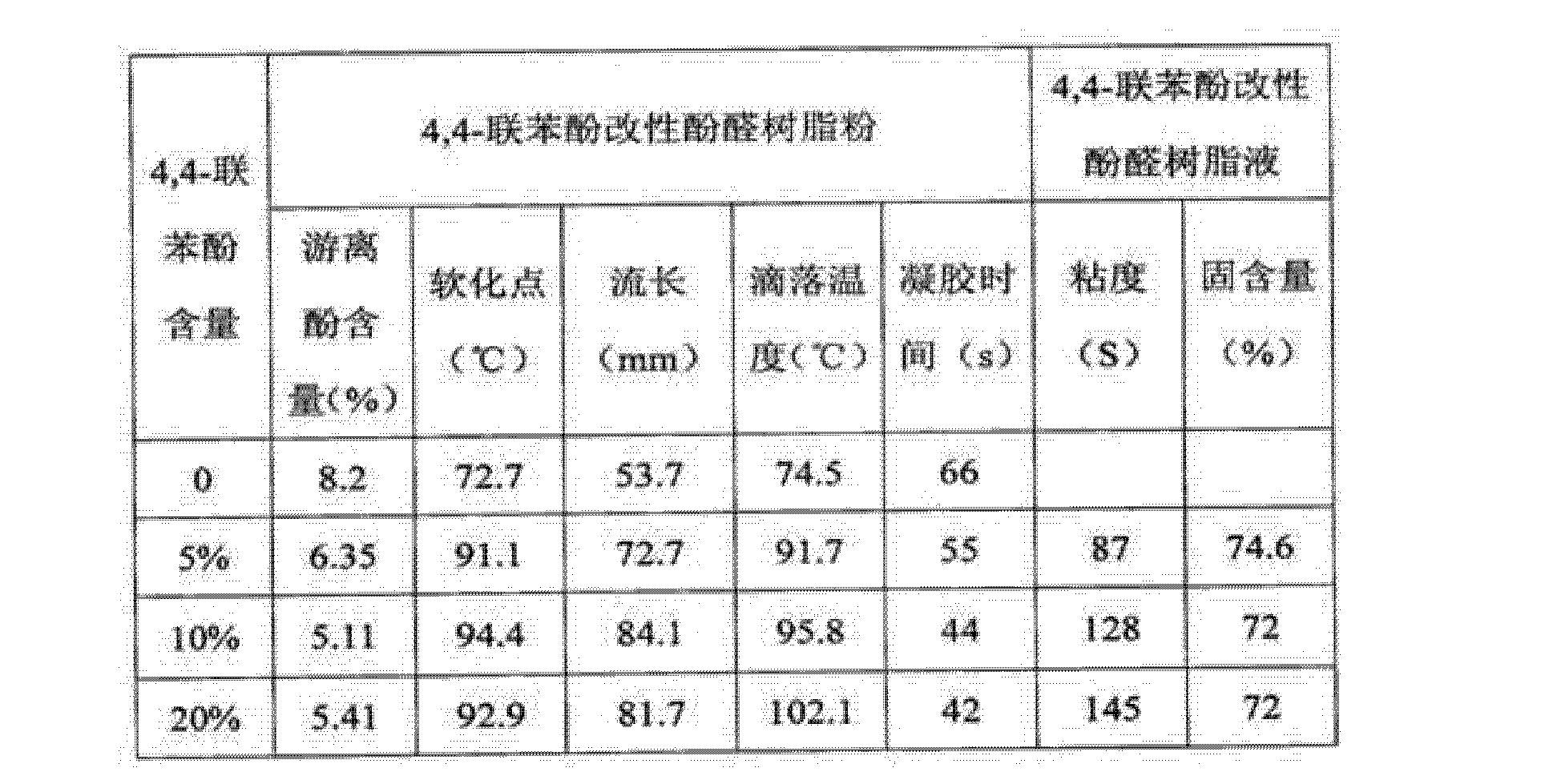 腈纶与增稠剂特性实验