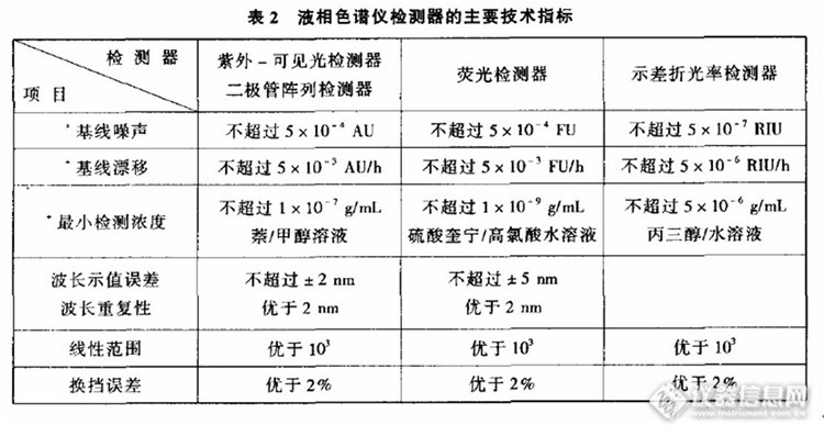 滴定管与色谱仪与锌合金技术要求对比