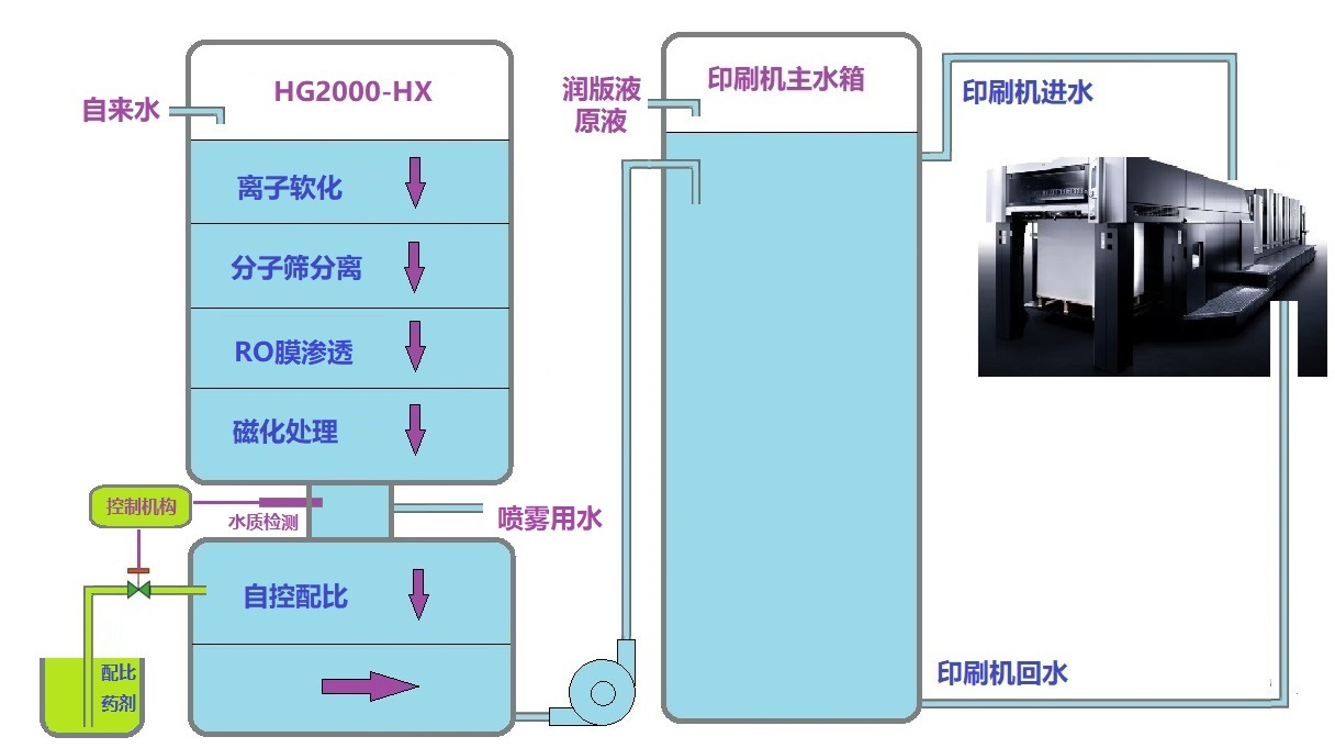 数码印刷机与空调系统水处理标准