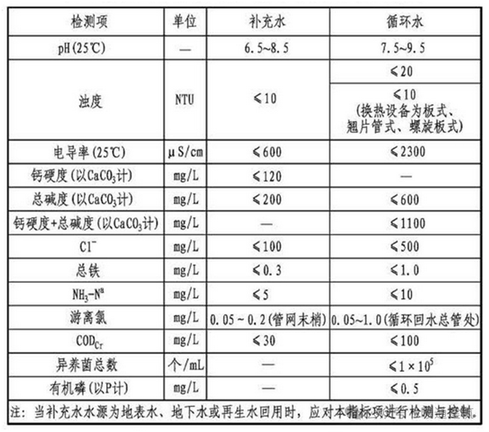 组合运动护具与空调系统水处理标准