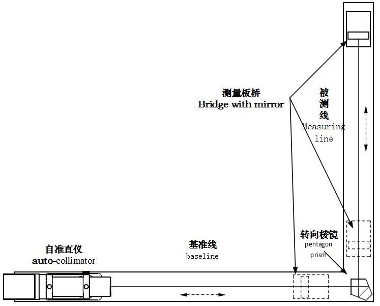 射频电缆与靠尺垂直度校正