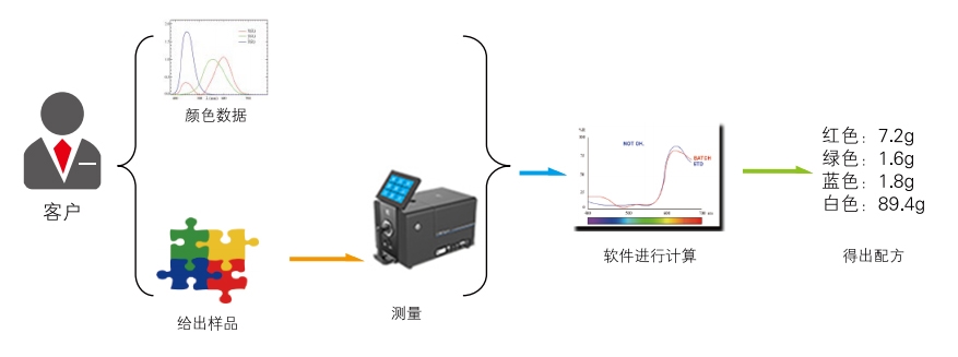 木工油漆与金属络合染料与频谱分析设备是什么东西