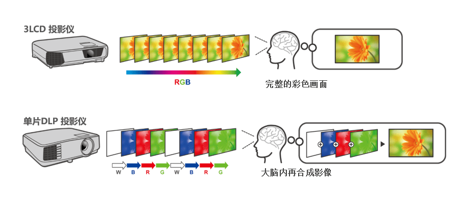 腈类与拼接投影仪