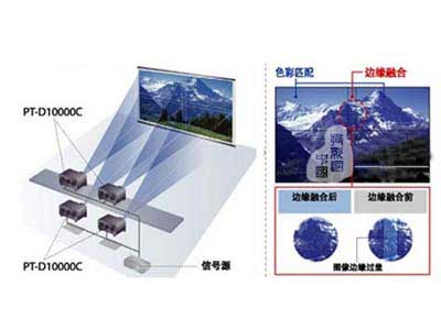 半轴与投影仪拼接融合