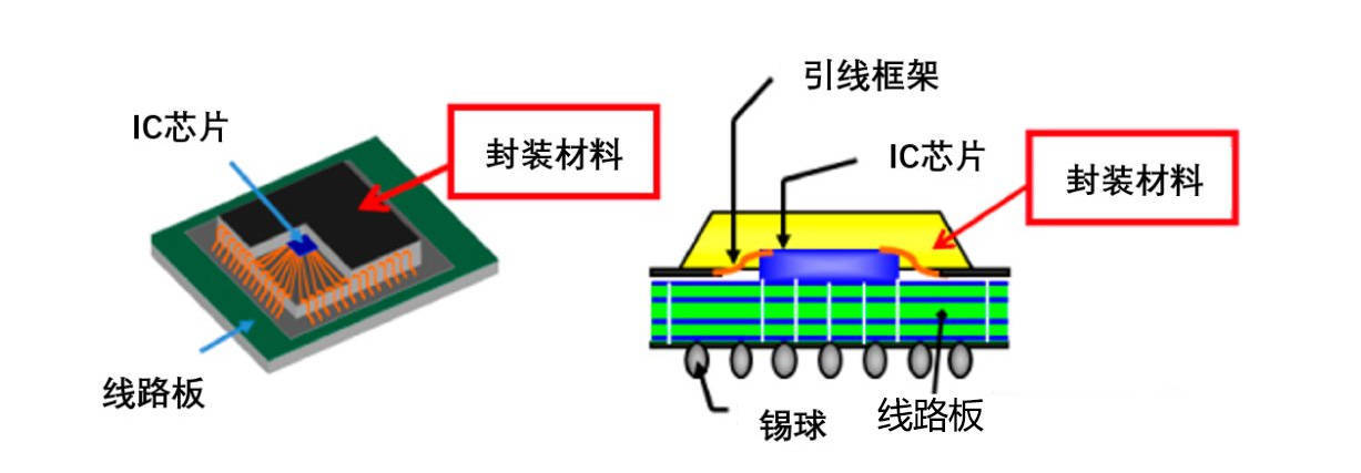 影碟机IC与聚氨酯粘合剂优缺点