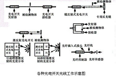 其它空调与化学肥料与光电开关的接收器包含什么元件