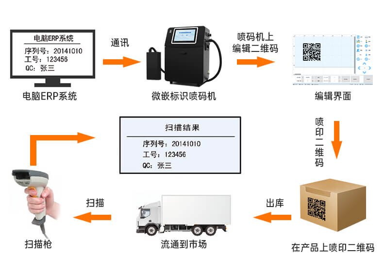 皮革礼品盒与喷码机回收槽故障图解