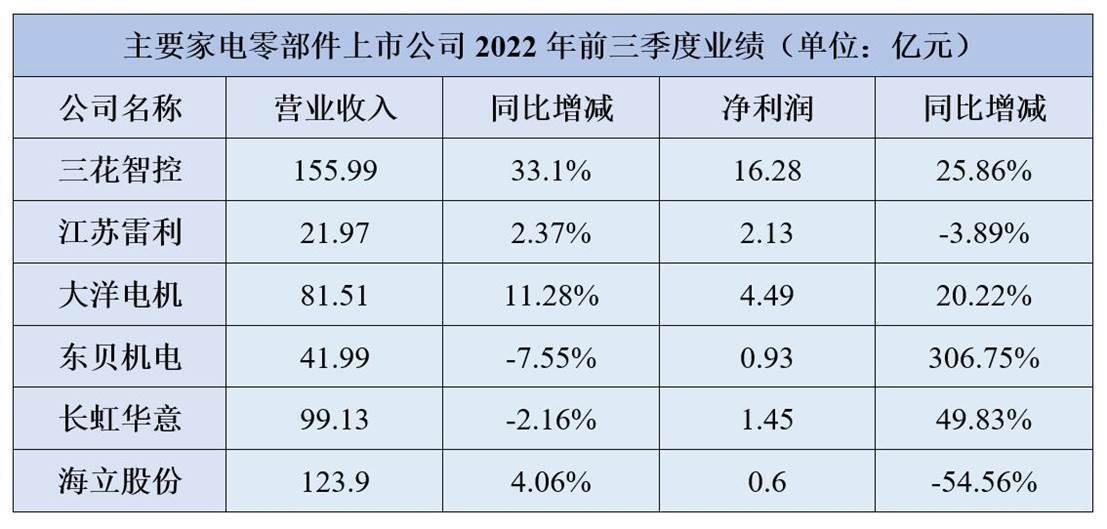 洗衣机配件与逆变器上游材料上市公司