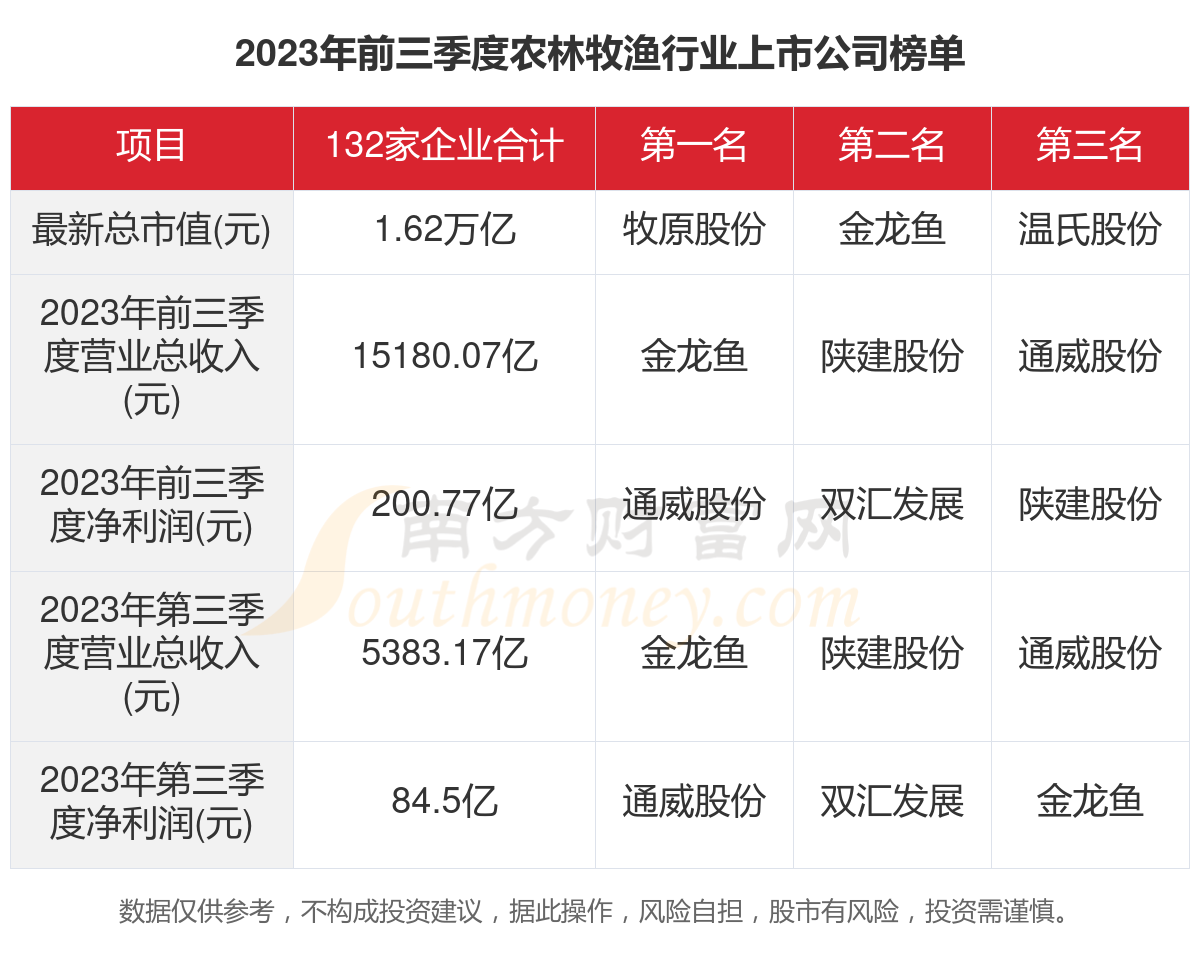 农渔牧林业制品与逆变电上市公司