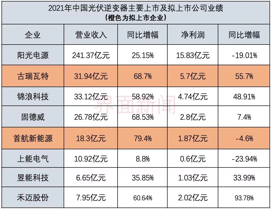 主机与逆变器企业上市