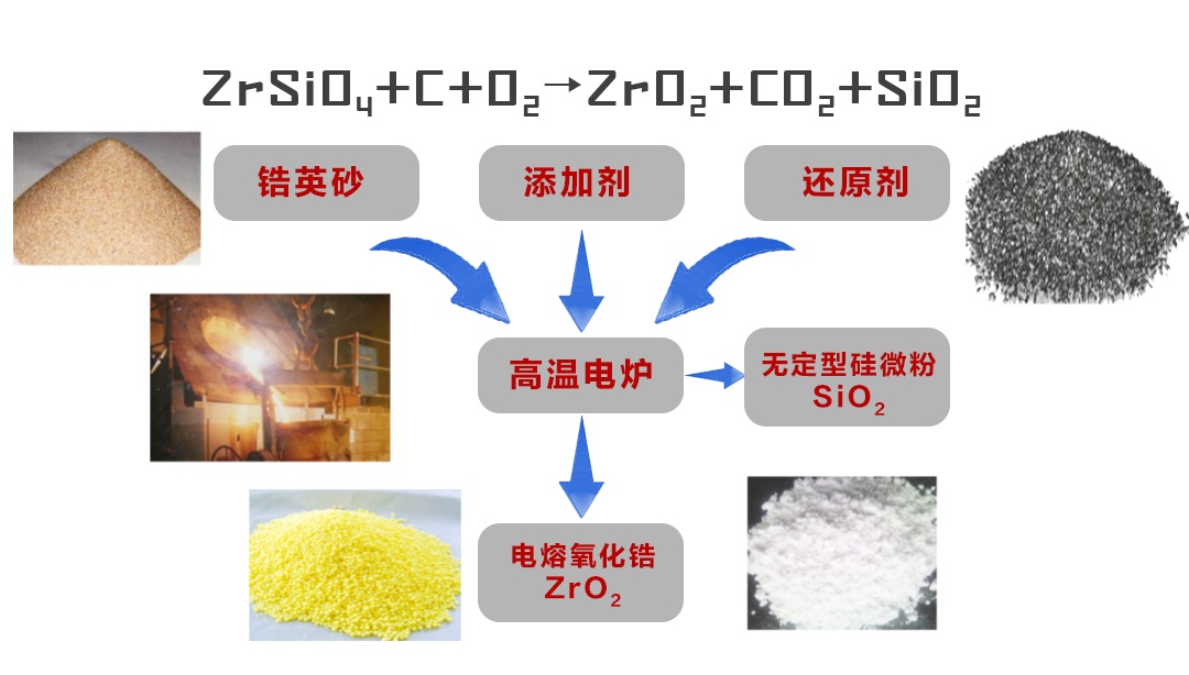 锆石与电阻料和保温料