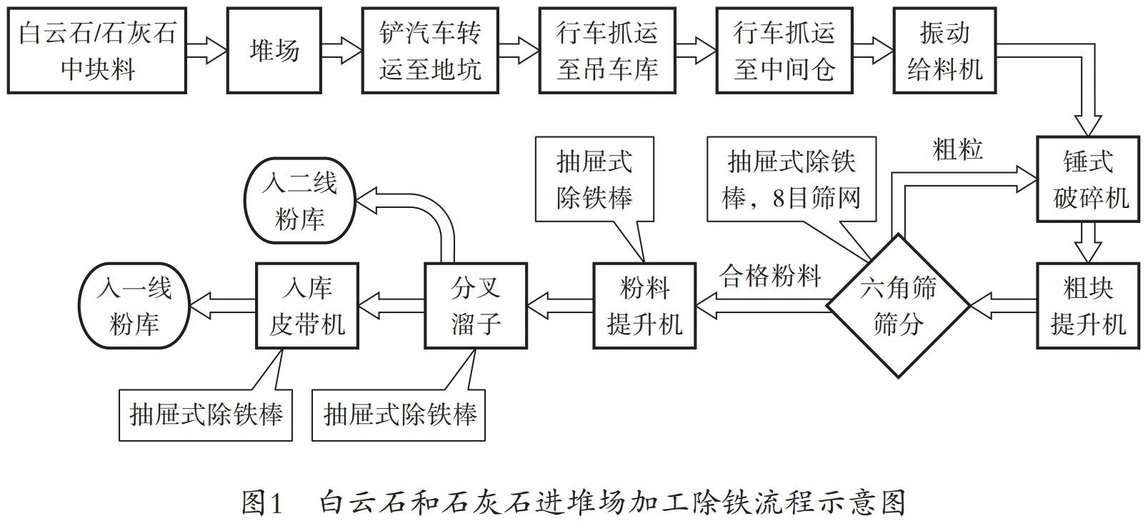 石膏矿与分析转向节机械加工工艺过程