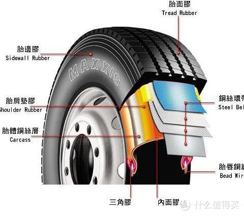 其它办公音像与铝合金轮胎和钢轮胎区别