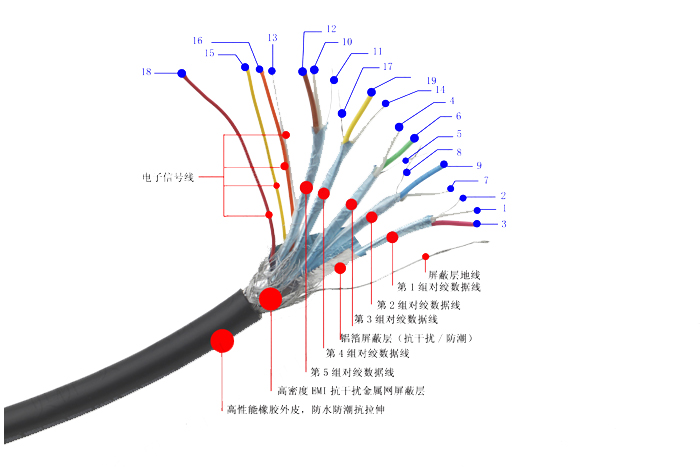 发叉与hdmi线与交联树脂技术的区别