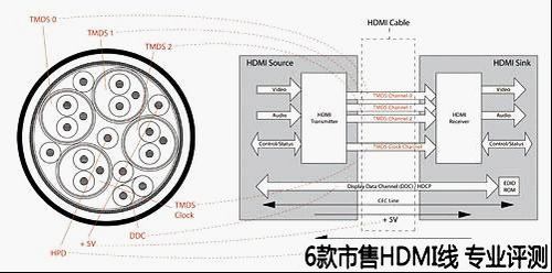 木板材与hdmi线与交联树脂技术的区别