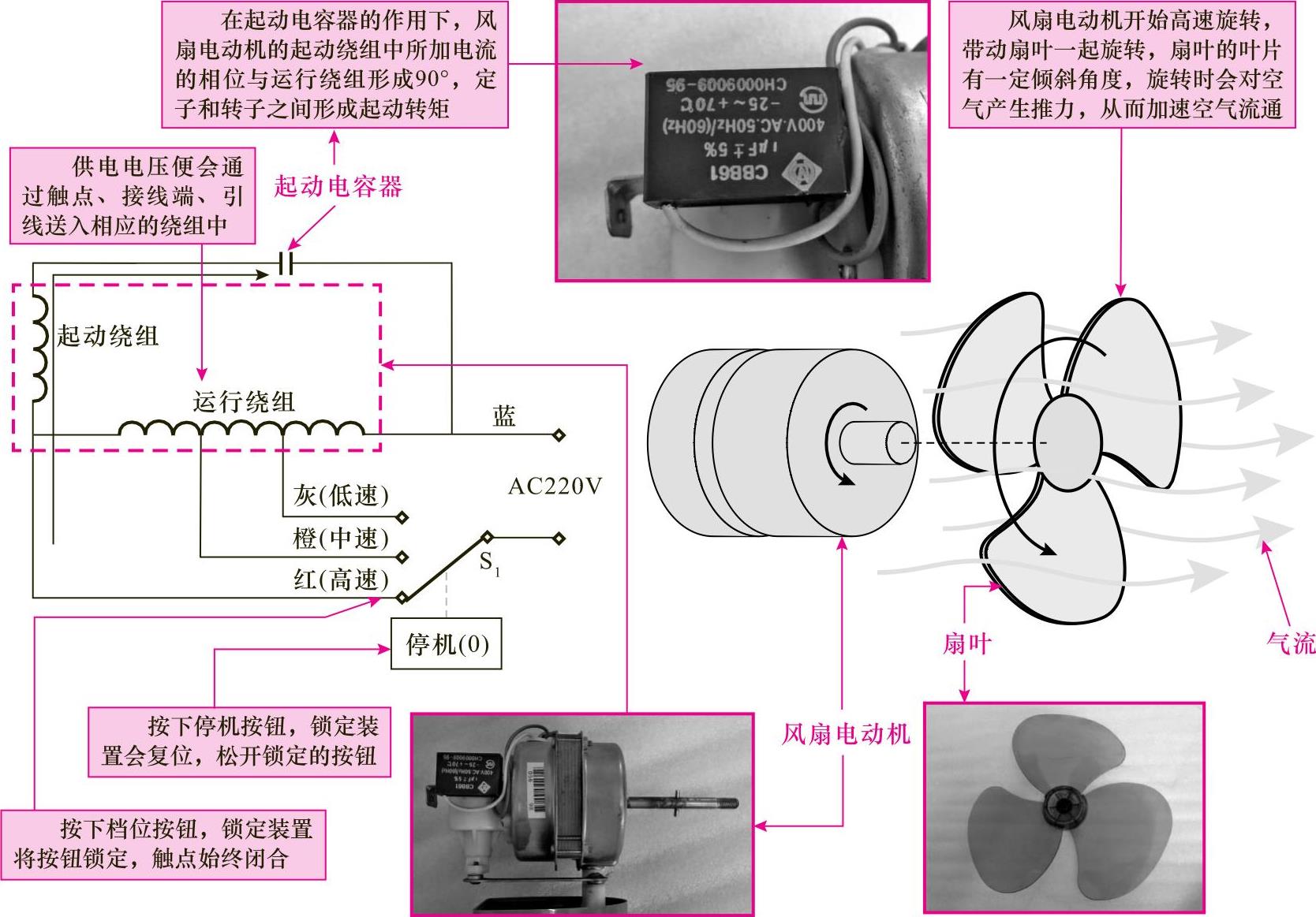 电风扇与预焊机工作原理