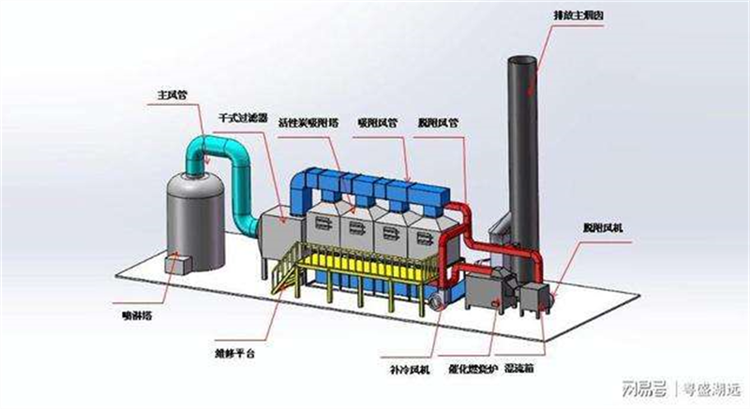 废气处理成套设备与焊粉与预缩机原理区别