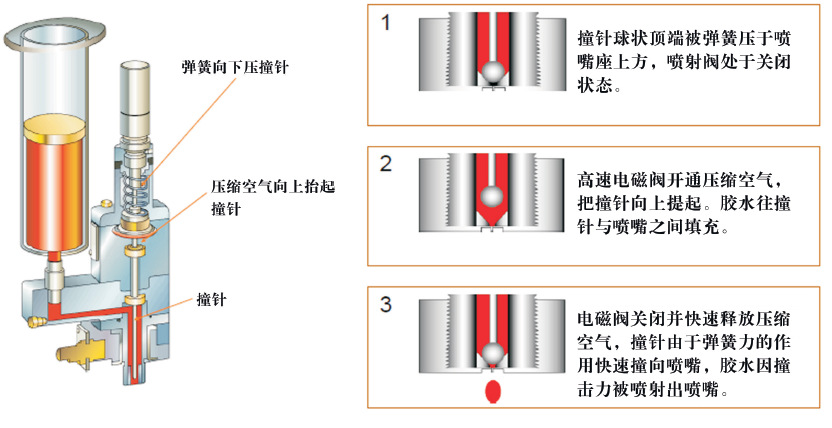 针阀与焊粉与预缩机原理一样吗