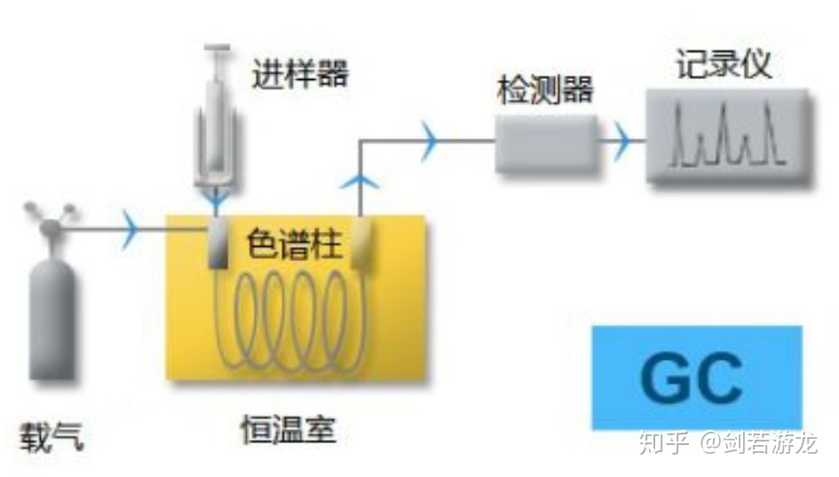 头花其它与气相色谱仪对人体有害吗