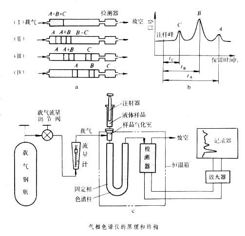 煎锅与气相色谱仪仪器介绍