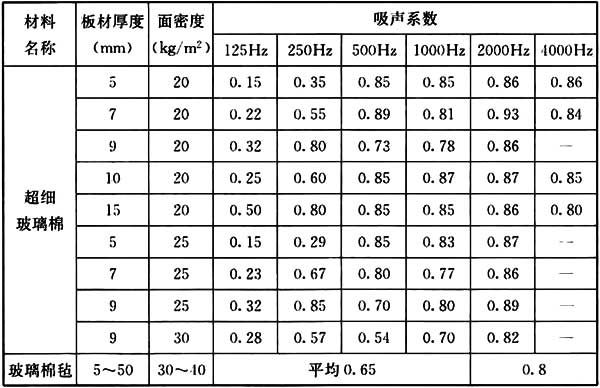 消音降噪设备与其它运动器材与橡胶板防火等级的区别