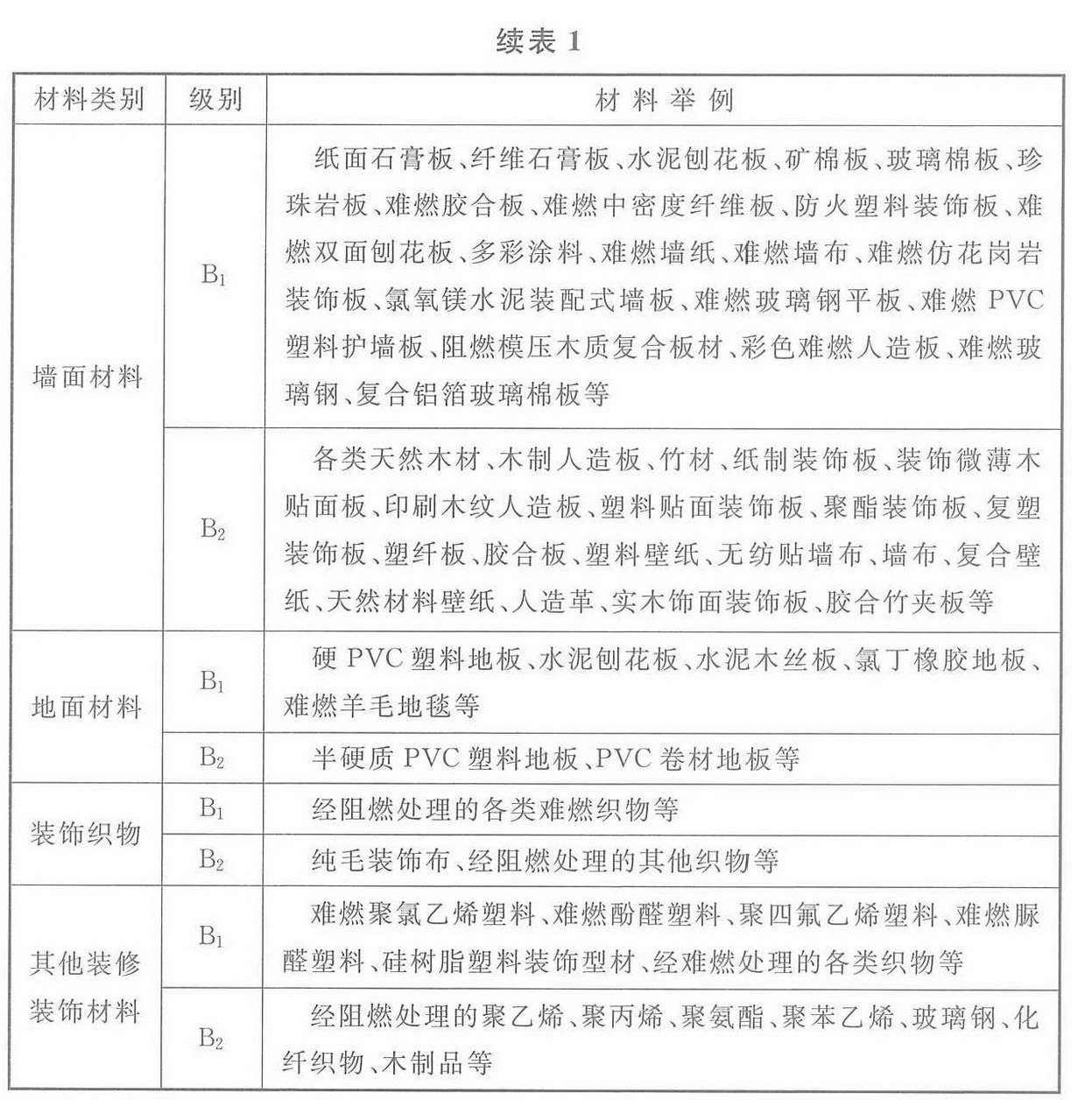 建筑装修、装饰材料与其它运动器材与橡胶板防火等级的区别