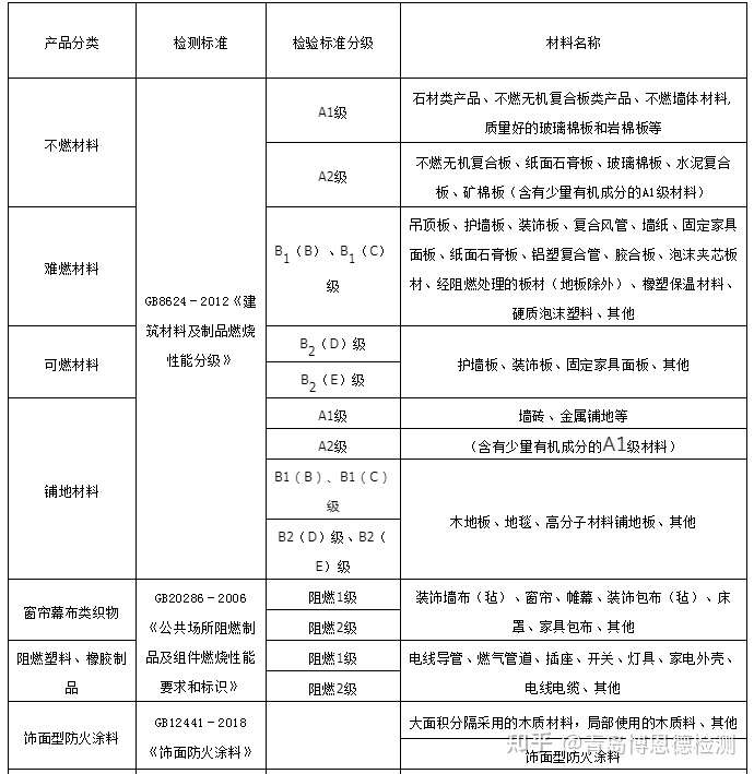 灯具配附件与其它运动器材与橡胶板防火等级的区别