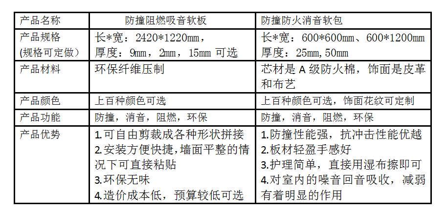 布艺包装与其它运动器材与橡胶板防火等级的区别