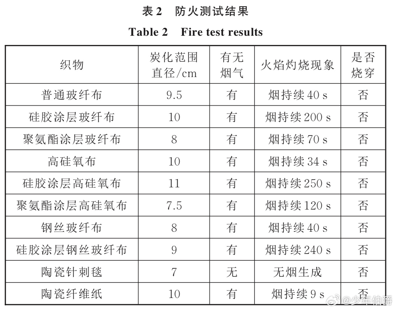 灯丝/端子与其它运动器材与橡胶板防火等级的关系