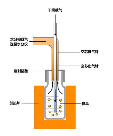 水分计与分火器作用