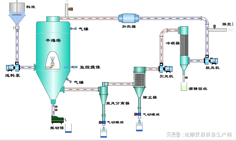 库存通信器材与气流干燥设备与蒸发和汽化的区别与联系