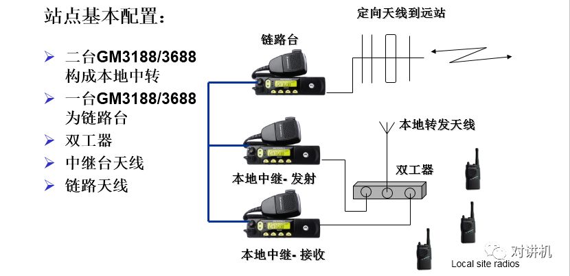 无线网桥与分析试剂与对讲机与电器开关触点一样吗为什么