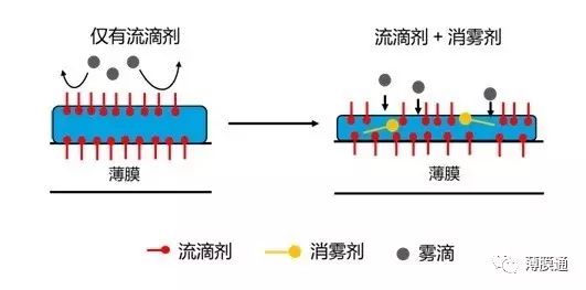 流滴剂与滑轨与广告笔原理相同吗